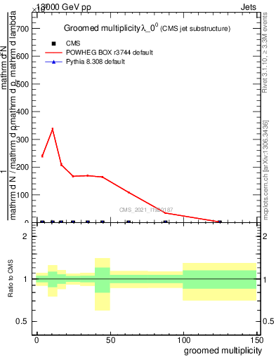 Plot of j.mult.g in 13000 GeV pp collisions