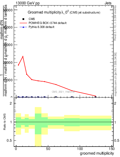 Plot of j.mult.g in 13000 GeV pp collisions