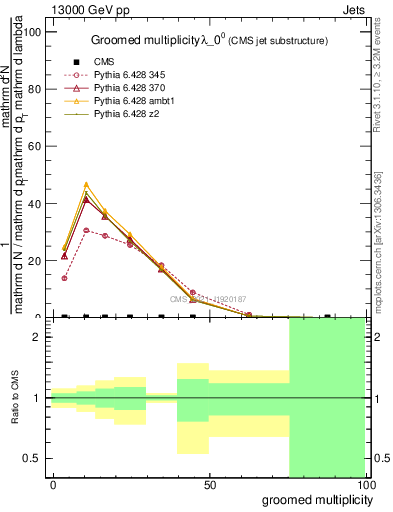 Plot of j.mult.g in 13000 GeV pp collisions