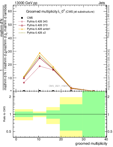 Plot of j.mult.g in 13000 GeV pp collisions