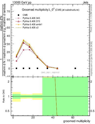 Plot of j.mult.g in 13000 GeV pp collisions