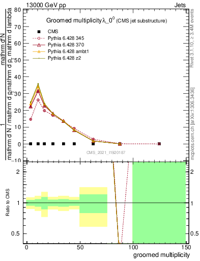 Plot of j.mult.g in 13000 GeV pp collisions