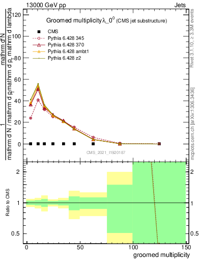 Plot of j.mult.g in 13000 GeV pp collisions