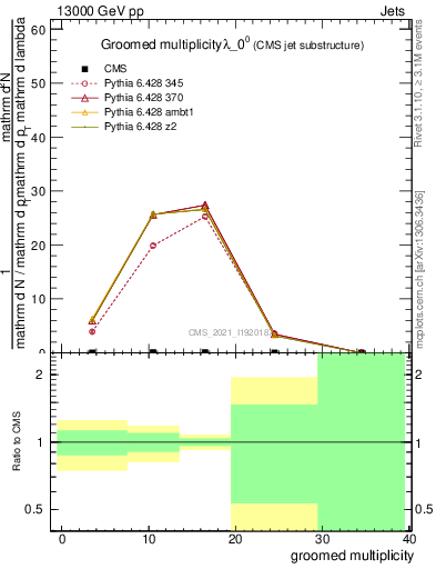 Plot of j.mult.g in 13000 GeV pp collisions