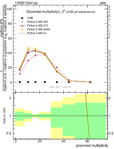 Plot of j.mult.g in 13000 GeV pp collisions