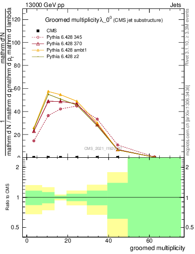 Plot of j.mult.g in 13000 GeV pp collisions