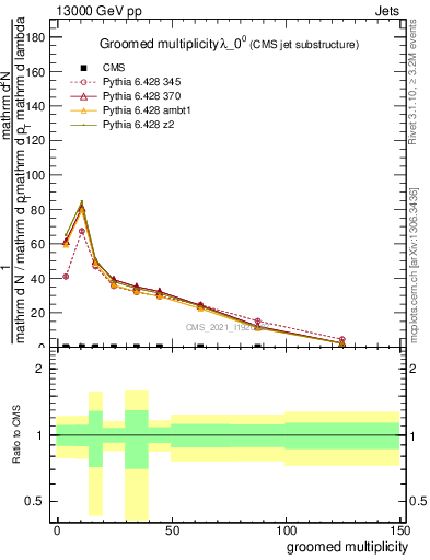 Plot of j.mult.g in 13000 GeV pp collisions