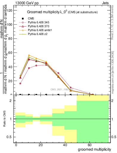 Plot of j.mult.g in 13000 GeV pp collisions