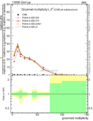 Plot of j.mult.g in 13000 GeV pp collisions