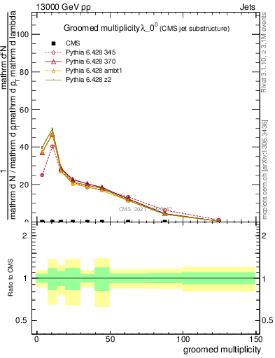 Plot of j.mult.g in 13000 GeV pp collisions