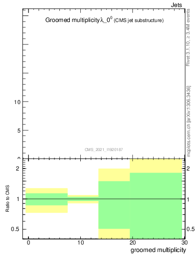 Plot of j.mult.g in 13000 GeV pp collisions