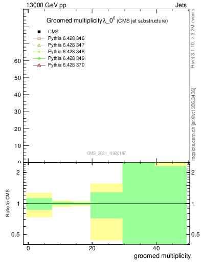 Plot of j.mult.g in 13000 GeV pp collisions