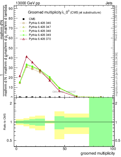 Plot of j.mult.g in 13000 GeV pp collisions