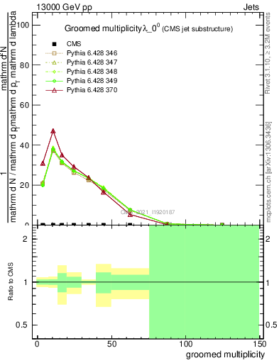 Plot of j.mult.g in 13000 GeV pp collisions