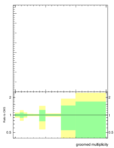 Plot of j.mult.g in 13000 GeV pp collisions