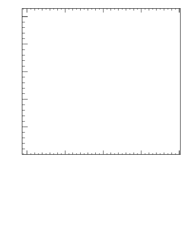 Plot of j.mult.g in 13000 GeV pp collisions