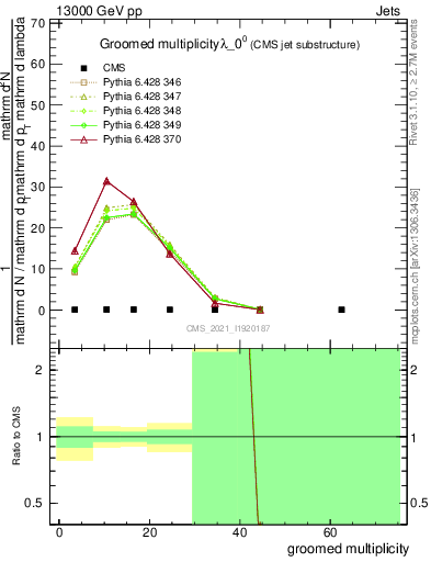 Plot of j.mult.g in 13000 GeV pp collisions