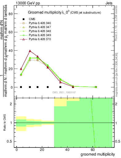 Plot of j.mult.g in 13000 GeV pp collisions