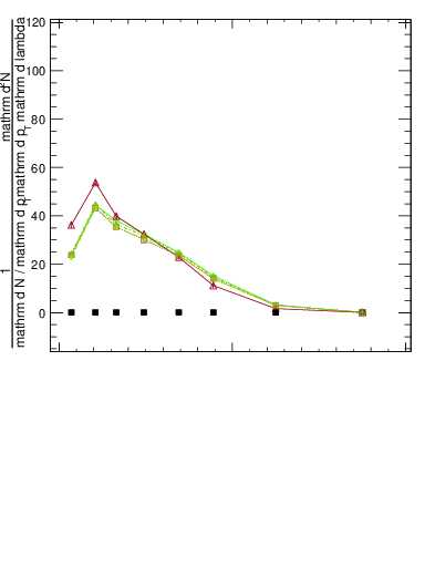 Plot of j.mult.g in 13000 GeV pp collisions