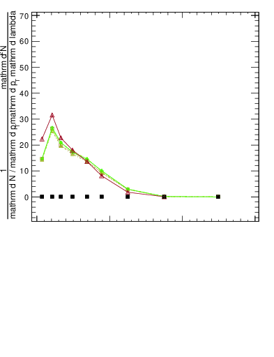 Plot of j.mult.g in 13000 GeV pp collisions