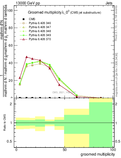 Plot of j.mult.g in 13000 GeV pp collisions