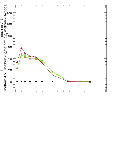 Plot of j.mult.g in 13000 GeV pp collisions