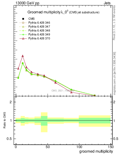 Plot of j.mult.g in 13000 GeV pp collisions