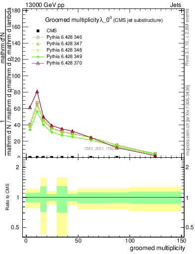 Plot of j.mult.g in 13000 GeV pp collisions