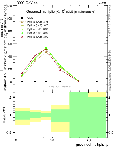 Plot of j.mult.g in 13000 GeV pp collisions