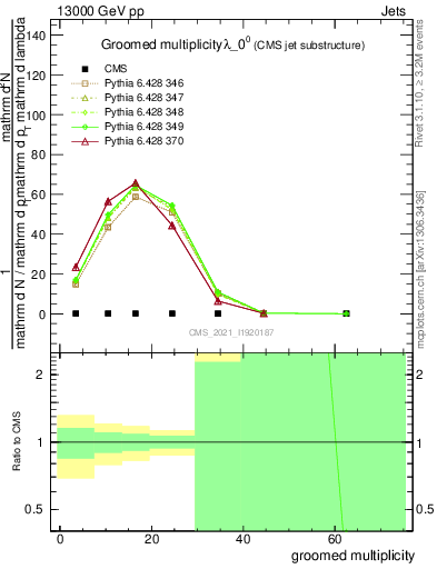 Plot of j.mult.g in 13000 GeV pp collisions