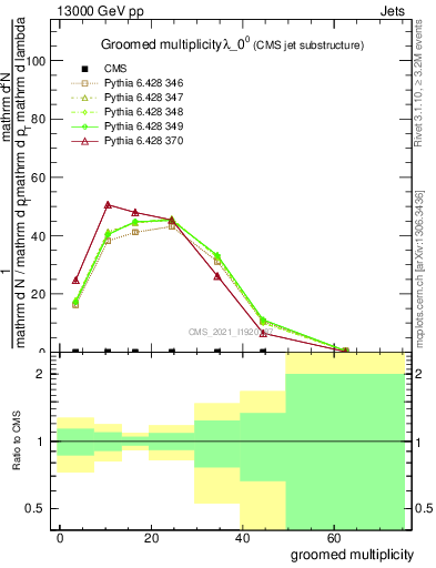 Plot of j.mult.g in 13000 GeV pp collisions