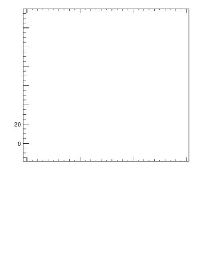 Plot of j.mult.g in 13000 GeV pp collisions