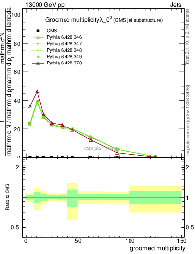 Plot of j.mult.g in 13000 GeV pp collisions