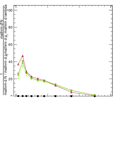 Plot of j.mult.g in 13000 GeV pp collisions