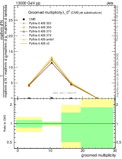 Plot of j.mult.g in 13000 GeV pp collisions