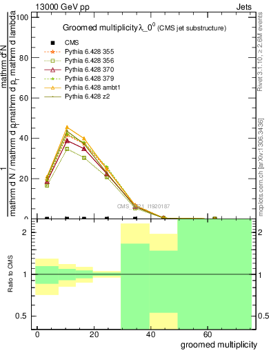 Plot of j.mult.g in 13000 GeV pp collisions