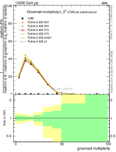 Plot of j.mult.g in 13000 GeV pp collisions