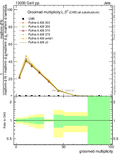 Plot of j.mult.g in 13000 GeV pp collisions