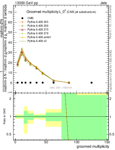 Plot of j.mult.g in 13000 GeV pp collisions