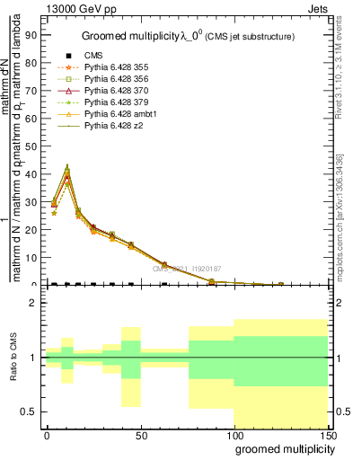 Plot of j.mult.g in 13000 GeV pp collisions