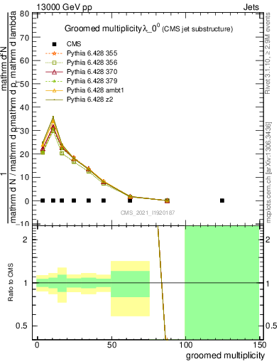 Plot of j.mult.g in 13000 GeV pp collisions