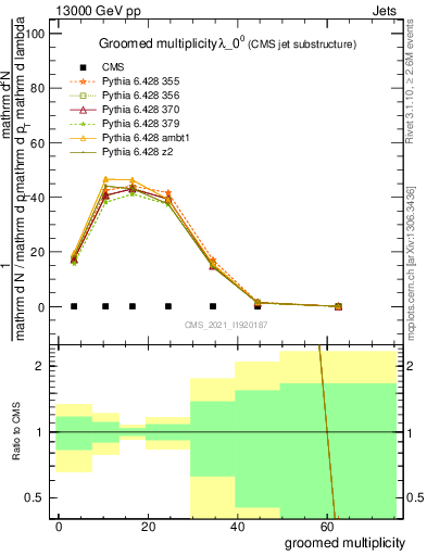 Plot of j.mult.g in 13000 GeV pp collisions