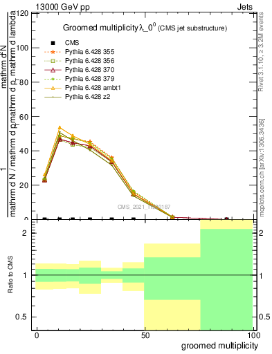 Plot of j.mult.g in 13000 GeV pp collisions