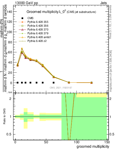 Plot of j.mult.g in 13000 GeV pp collisions