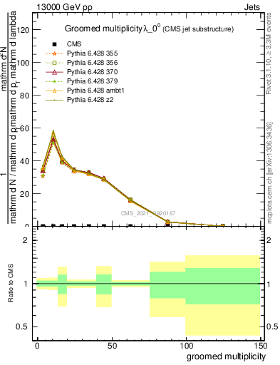 Plot of j.mult.g in 13000 GeV pp collisions