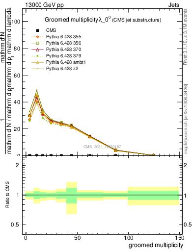 Plot of j.mult.g in 13000 GeV pp collisions