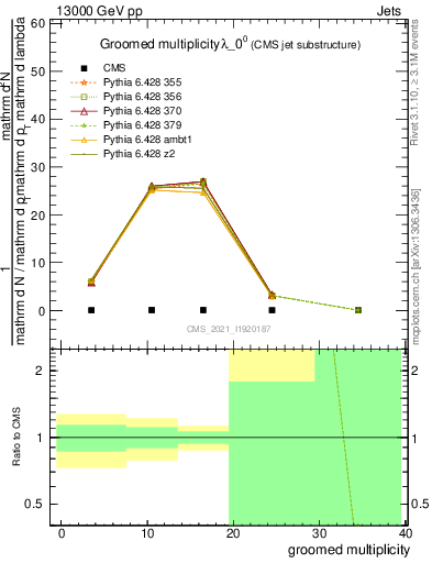 Plot of j.mult.g in 13000 GeV pp collisions