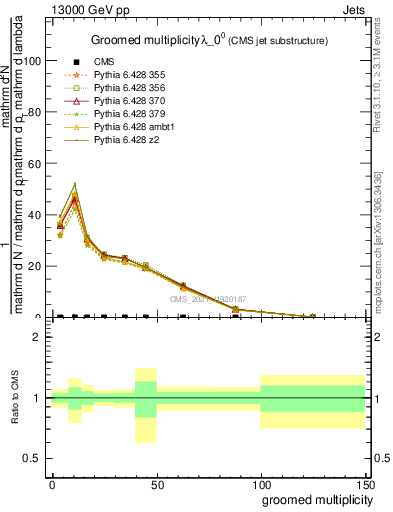 Plot of j.mult.g in 13000 GeV pp collisions