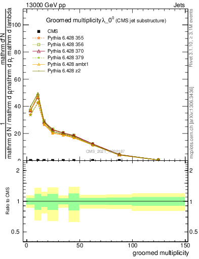 Plot of j.mult.g in 13000 GeV pp collisions