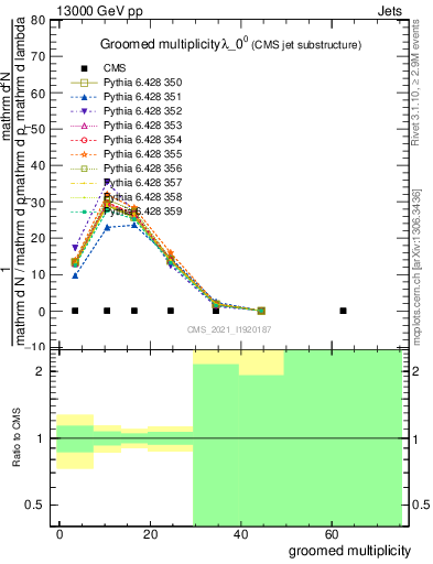 Plot of j.mult.g in 13000 GeV pp collisions